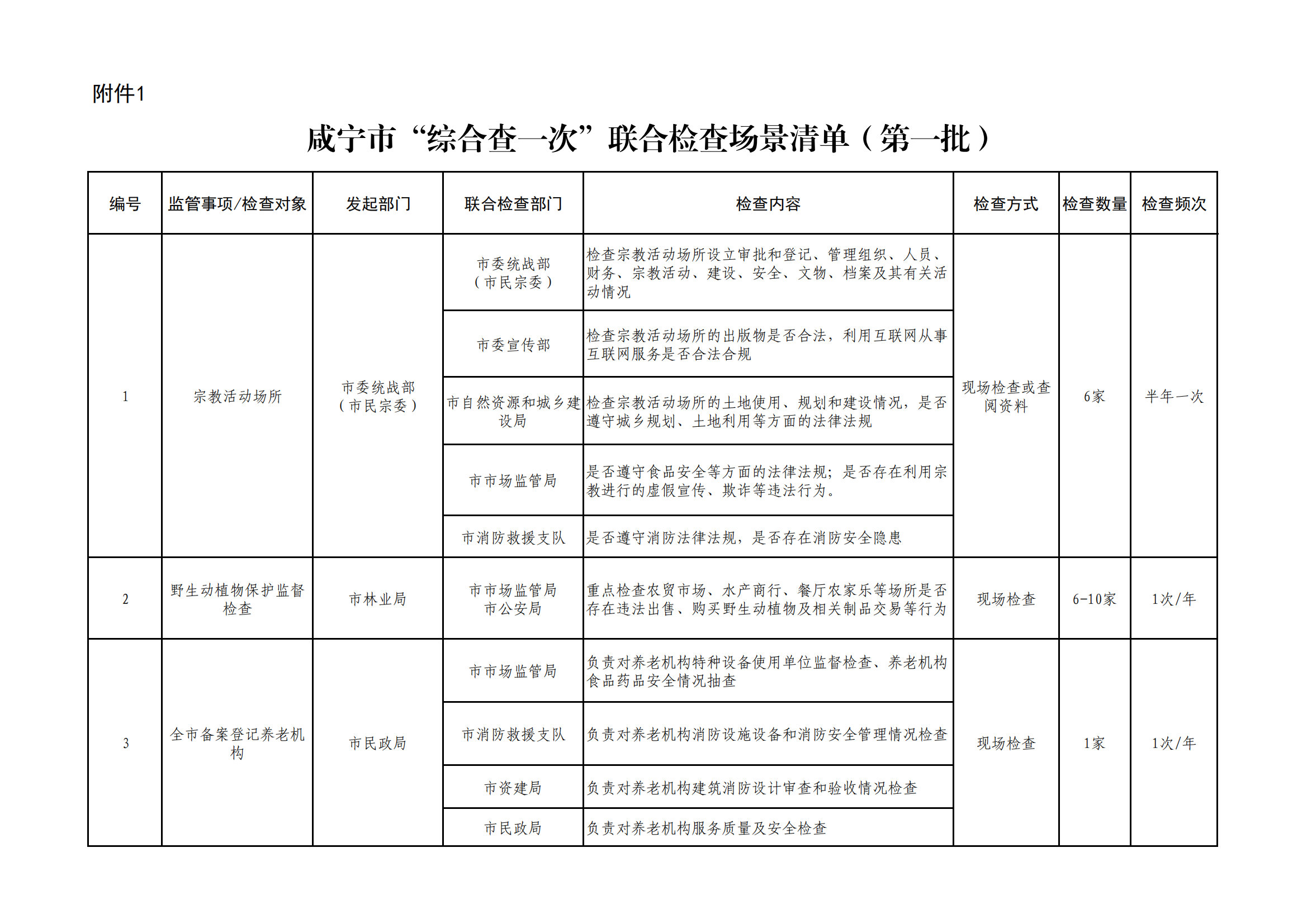 附件1:咸宁市“综合查一次”联合检查场景清单_00.png