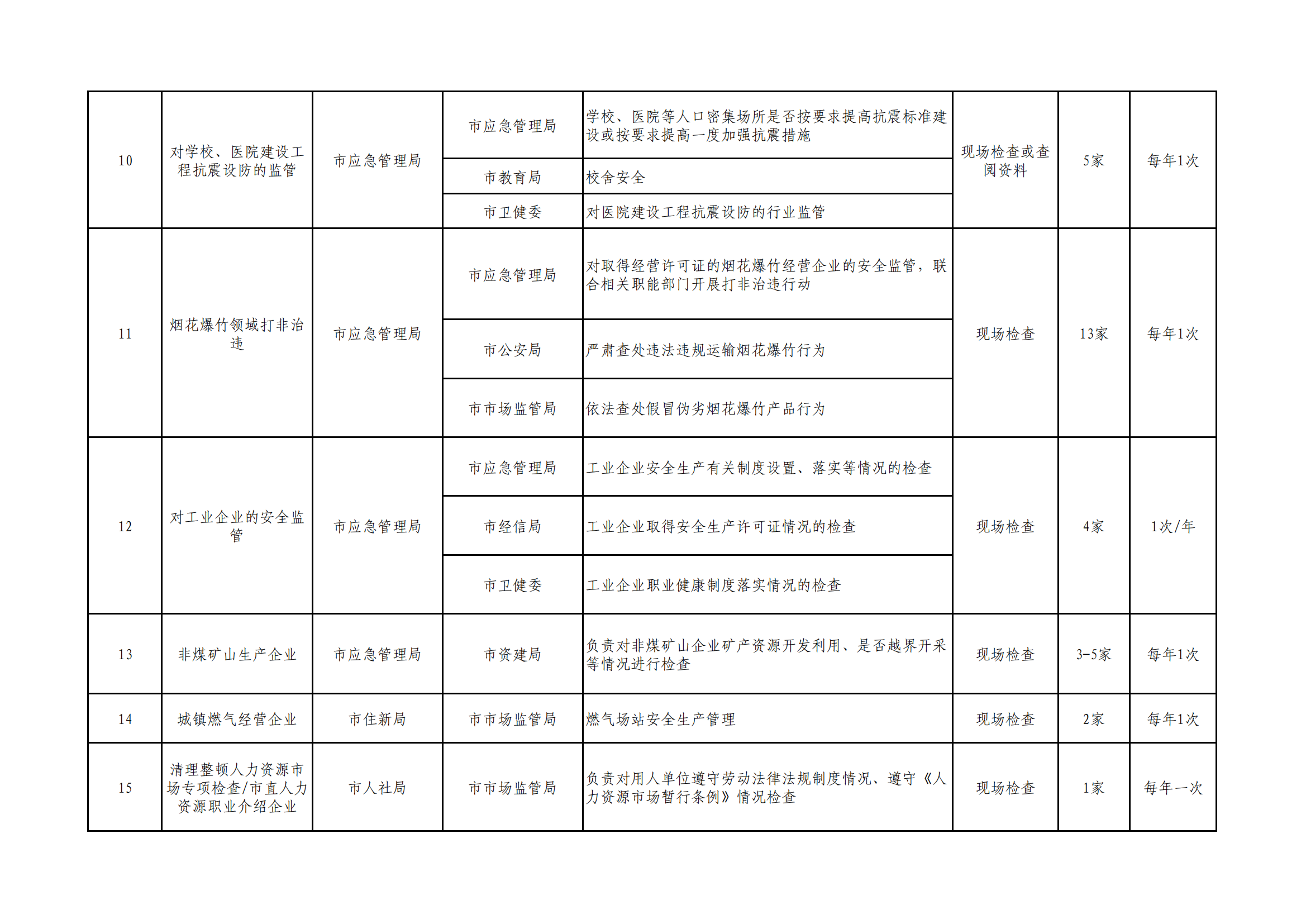 附件1:咸宁市“综合查一次”联合检查场景清单_02.png